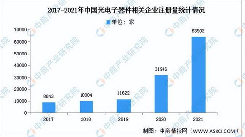 2022年中国光电子器件产业链上中下游市场分析