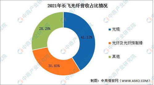 2022年中国光电子器件行业市场前景及投资研究报告