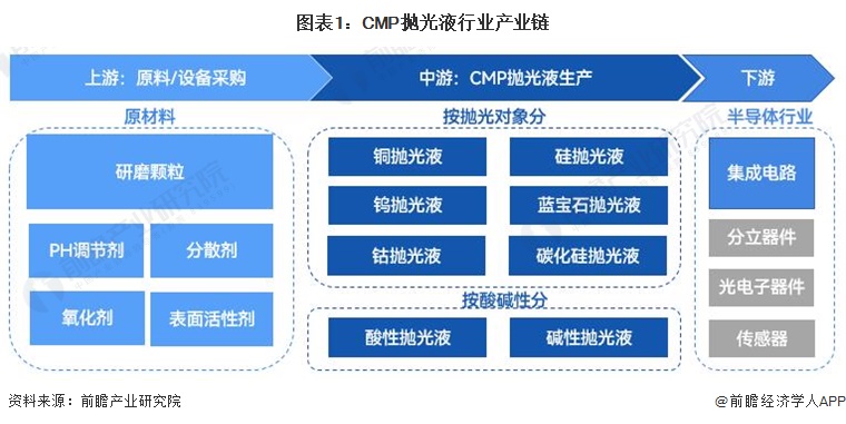图表1:CMP抛光液行业产业链